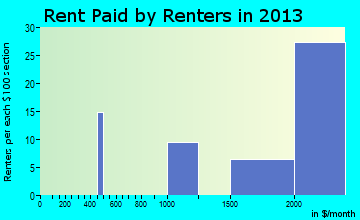 Demarest rent paid by renters for apartments graph