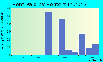 West Crossett rent paid by renters for apartments graph