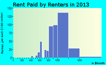 East Newark rent paid by renters for apartments graph