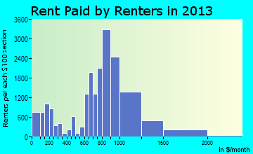 East Orange rent paid by renters for apartments graph