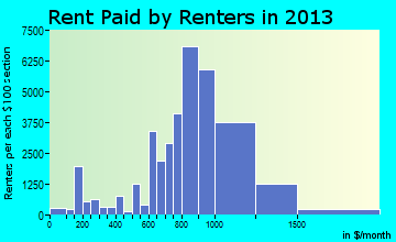 Elizabeth rent paid by renters for apartments graph