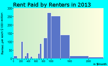 Fords rent paid by renters for apartments graph