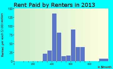 West Fork rent paid by renters for apartments graph