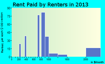 Forked River rent paid by renters for apartments graph