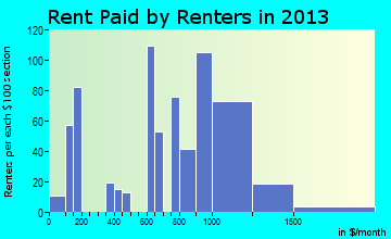 Franklin rent paid by renters for apartments graph
