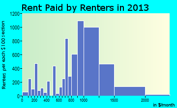 Garfield rent paid by renters for apartments graph