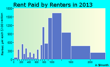 Hackensack rent paid by renters for apartments graph