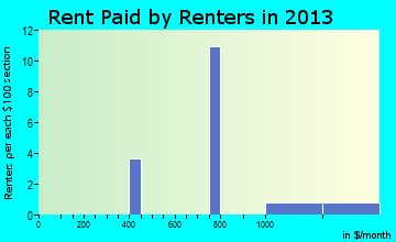 Harvey Cedars rent paid by renters for apartments graph