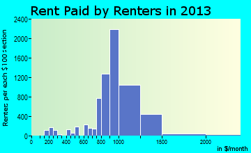 Kearny rent paid by renters for apartments graph