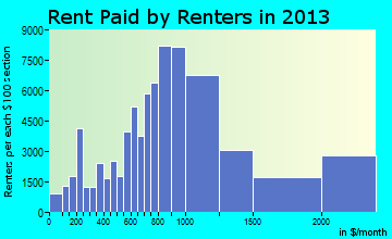 Jersey City rent paid by renters for apartments graph
