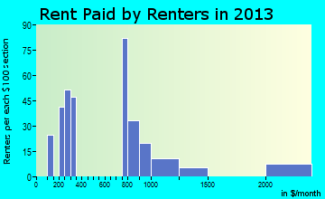 Lake Mohawk rent paid by renters for apartments graph