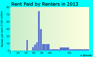 Laurel Springs rent paid by renters for apartments graph
