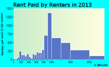 Long Branch rent paid by renters for apartments graph