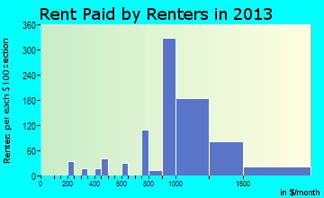 Middlesex rent paid by renters for apartments graph