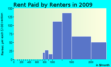 Millburn rent paid by renters for apartments graph