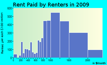 Montclair rent paid by renters for apartments graph