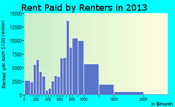 Newark rent paid by renters for apartments graph