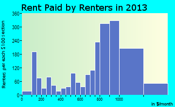Newton rent paid by renters for apartments graph