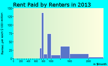 Ocean Acres rent paid by renters for apartments graph