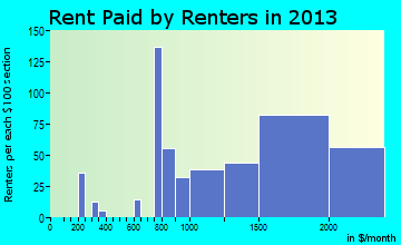 Paramus rent paid by renters for apartments graph