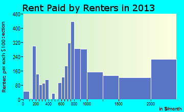 Princeton rent paid by renters for apartments graph