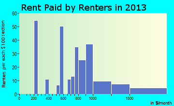 Riverton rent paid by renters for apartments graph