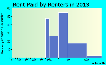 Saddle River rent paid by renters for apartments graph