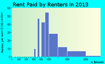 Seaside Park rent paid by renters for apartments graph