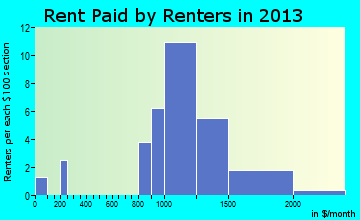 Stockton rent paid by renters for apartments graph