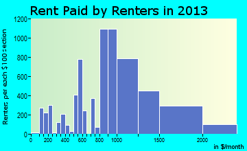 Toms River rent paid by renters for apartments graph