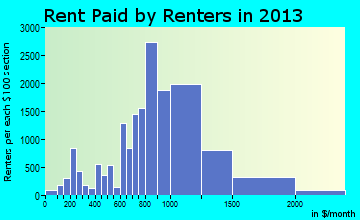 Union City rent paid by renters for apartments graph