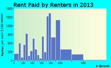 Vineland rent paid by renters for apartments graph