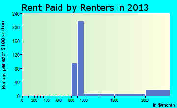 Wanamassa rent paid by renters for apartments graph