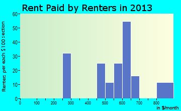 Red River rent paid by renters for apartments graph
