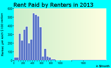 Arkadelphia rent paid by renters for apartments graph