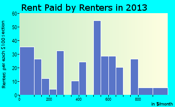 Questa rent paid by renters for apartments graph