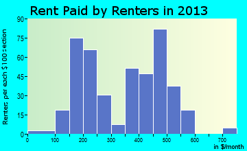 Ash Flat rent paid by renters for apartments graph