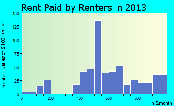 Moriarty rent paid by renters for apartments graph
