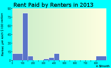 Mescalero rent paid by renters for apartments graph