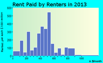 Las Vegas rent paid by renters for apartments graph