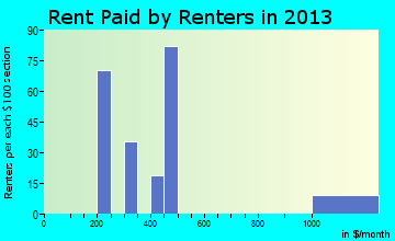 Jarales rent paid by renters for apartments graph