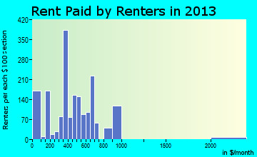 Grants rent paid by renters for apartments graph