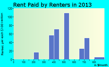 El Valle de Arroyo Seco rent paid by renters for apartments graph