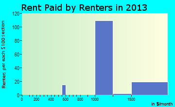 Eldorado at Santa Fe rent paid by renters for apartments graph