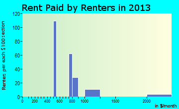 Edgewood rent paid by renters for apartments graph