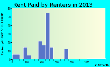 Dexter rent paid by renters for apartments graph