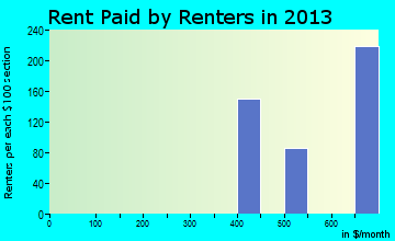Dona Ana rent paid by renters for apartments graph