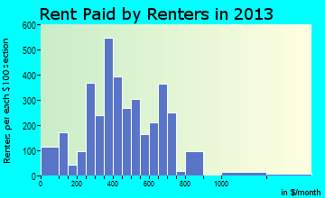 Deming rent paid by renters for apartments graph