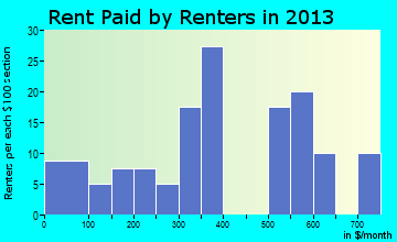 Church Rock rent paid by renters for apartments graph
