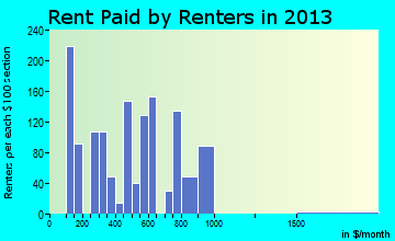 Bloomfield rent paid by renters for apartments graph